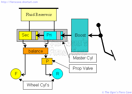 Brake Block Diagram