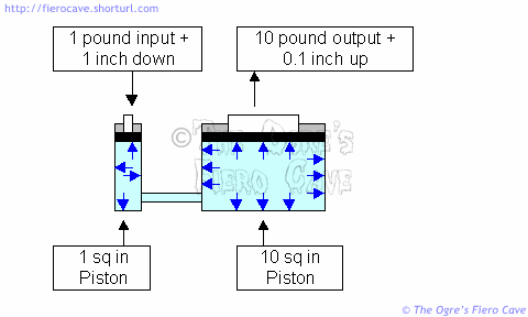 Hydraulic Pressure