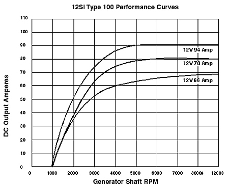 12SI Output vs ARPM