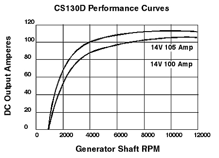 CS130D Output vs ARPM